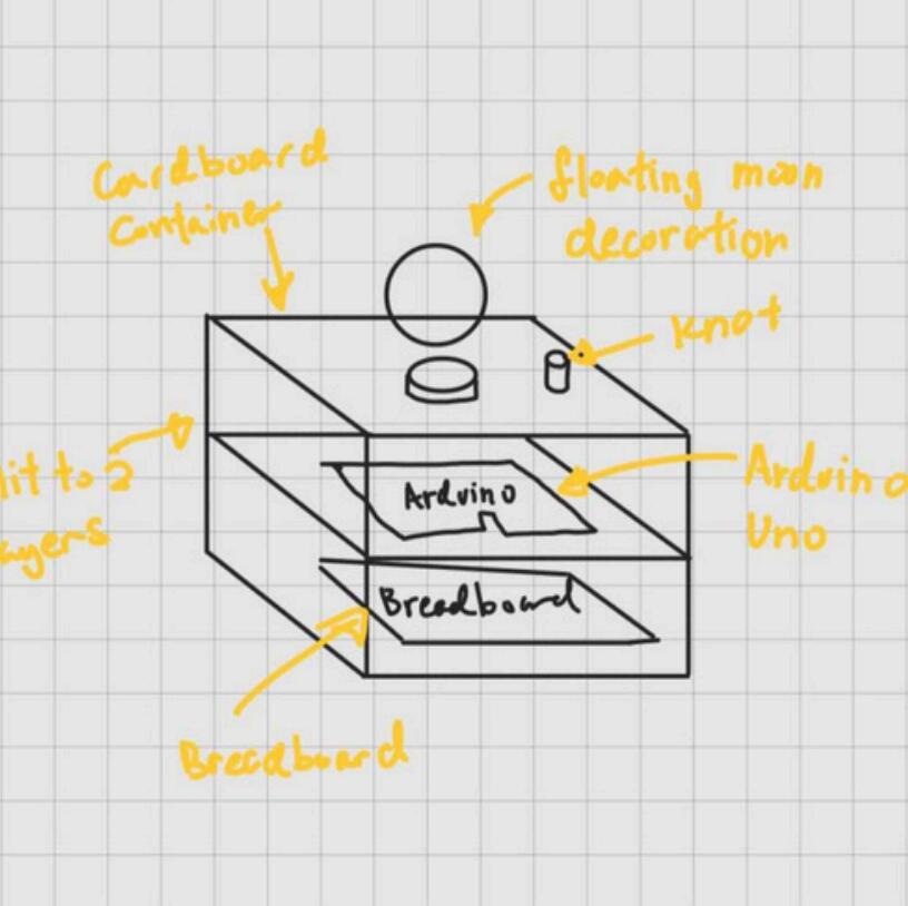 Draft 1: The lunar model hovers above the base, with light intensity control buttons on the surface. The Arduino and breadboard are housed in two layers within the structure.